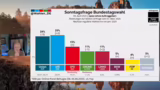 Personalrochade und Umfrageer…