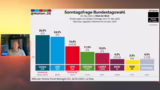 Aktuelle Umfrage und Kritik a…