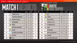 FaZe Clans Dominanz in Spiel…
