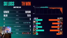 BROOOO vs BFX -> T1 vs KT ANWESENHEITSP…