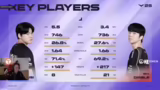 T1 gegen BNK: Favoritenrolle…