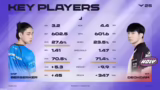 LCK Match Preview: DNF vs KT…