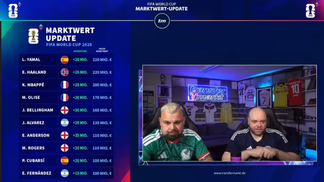 WM-Marktwerte: Rekord-Updates und Transfer-Highlights live analysiert